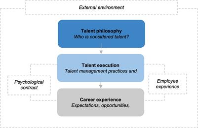 How talent management execution impacts career experiences: exploring the organization-individual intersect